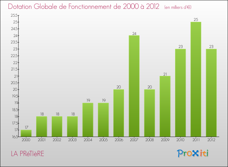Evolution du montant de la Dotation Globale de Fonctionnement pour la commune de LA PRéTIèRE de 2000 à 2012 Evolution du montant de la Dotation Globale de Fonctionnement pour LA PRéTIèRE de 2000 à 2012