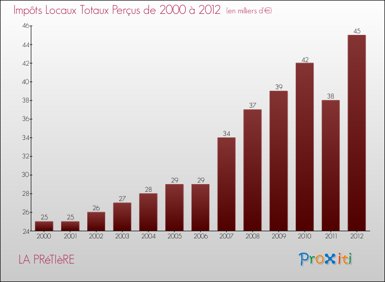 Evolution des Impôts Locaux pour la commune de LA PRéTIèRE de 2000 à 2012 Evolution des Impôts Locaux pour LA PRéTIèRE de 2000 à 2012