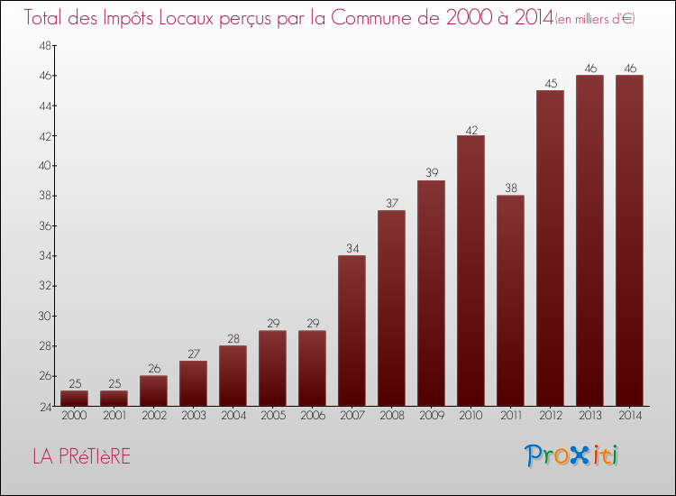 Evolution des Impôts Locaux pour la commune de LA PRéTIèRE de 2000 à 2014 Evolution des Impôts Locaux pour LA PRéTIèRE de 2000 à 2014