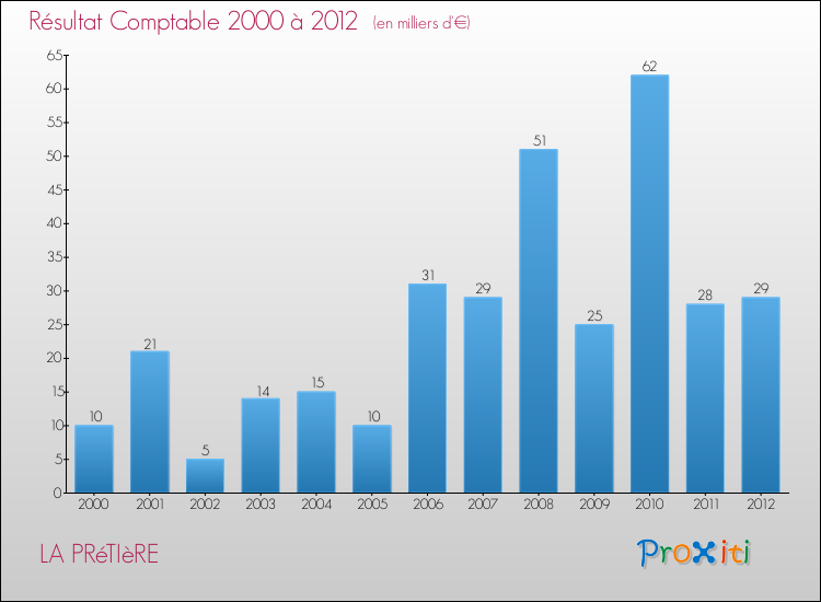 Evolution du résultat comptable pour la commune de LA PRéTIèRE de 2000 à 2012 Evolution du résultat comptable pour LA PRéTIèRE de 2000 à 2012