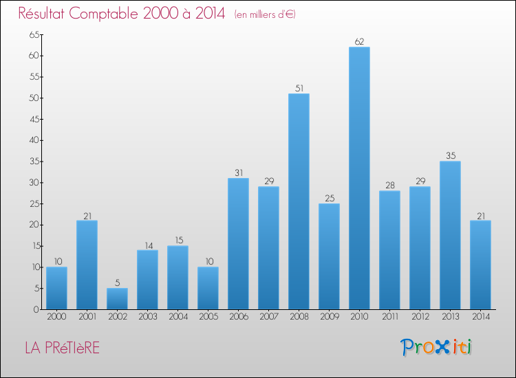 Evolution du résultat comptable pour la commune de LA PRéTIèRE de 2000 à 2014 Evolution du résultat comptable pour LA PRéTIèRE de 2000 à 2014