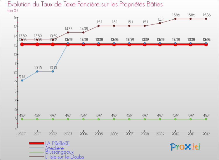 Evolution du taux de la taxe foncière sur le bati pour LA PRéTIèRE et les communes proches de 2000 à 2012 Comparaison des taux de taxe foncière sur le bati pour LA PRéTIèRE et les communes voisines de 2000 à 2012