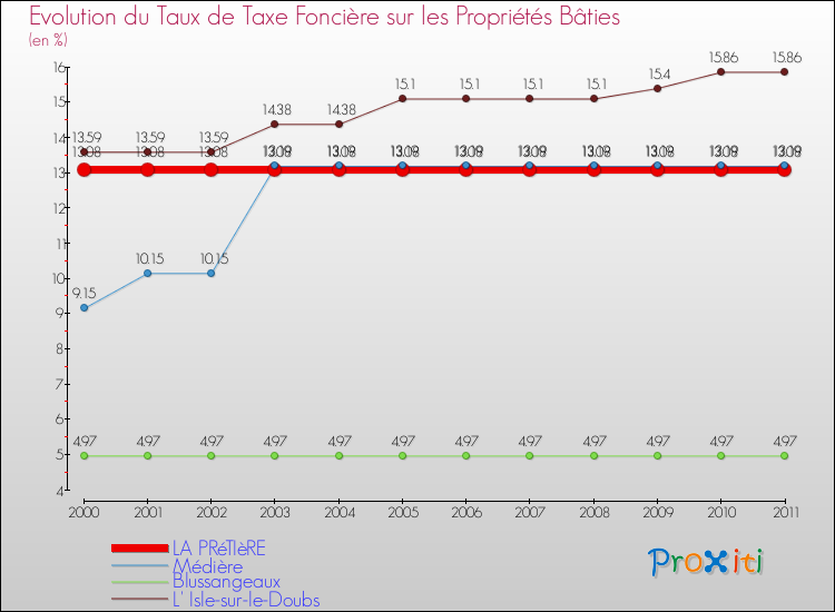 Evolution du taux de la taxe foncière sur le bati pour LA PRéTIèRE et les communes proches Comparaison des taux de taxe foncière sur le bati pour LA PRéTIèRE et les communes voisines