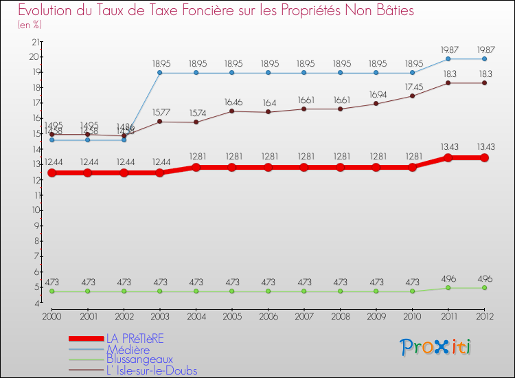 Evolution du taux de la taxe foncière sur les immeubles et terrains non batis pour LA PRéTIèRE et les communes proches de 2000 à 2012 Comparaison des taux de la taxe foncière sur les immeubles et terrains non batis pour LA PRéTIèRE et les communes voisines de 2000 à 2012