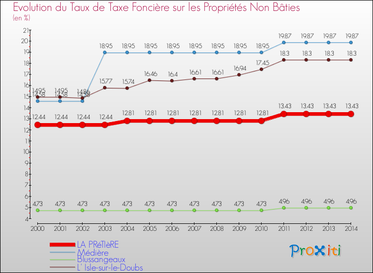 Evolution du taux de la taxe foncière sur les immeubles et terrains non batis pour LA PRéTIèRE et les communes proches de 2000 à 2014 Comparaison des taux de la taxe foncière sur les immeubles et terrains non batis pour LA PRéTIèRE et les communes voisines de 2000 à 2014