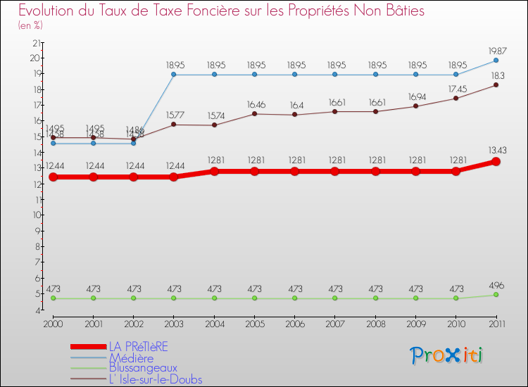 Evolution du taux de la taxe foncière sur les immeubles et terrains non batis pour LA PRéTIèRE et les communes proches Comparaison des taux de la taxe foncière sur les immeubles et terrains non batis pour LA PRéTIèRE et les communes voisines