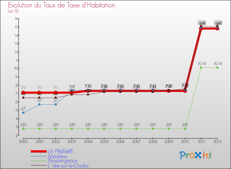 Evolution du taux de la taxe d'habitation pour LA PRéTIèRE et les communes proches Comparaison des taux de la taxe d'habitation pour LA PRéTIèRE et les communes voisines