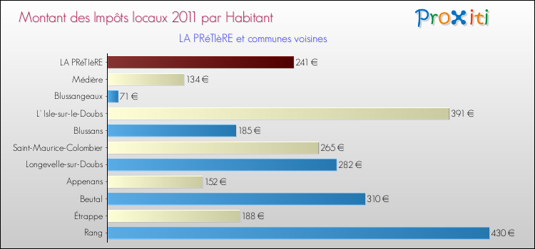 Montant des impôts locaux par Habitant pour LA PRéTIèRE et les communes proches Comparaison des impôts locaux par habitant pour LA PRéTIèRE et les communes voisines