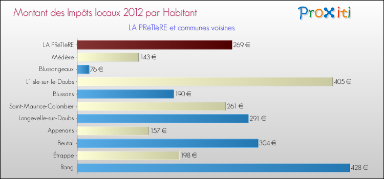 Montant des impôts locaux par Habitant pour LA PRéTIèRE et les communes proches Comparaison des impôts locaux par habitant pour LA PRéTIèRE et les communes voisines