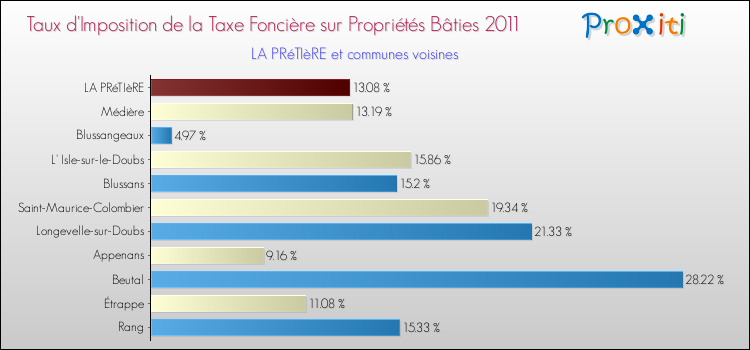 Taux d'imposition de la taxe foncière sur le bati 2011 pour LA PRéTIèRE et les communes proches Comparaison des taux d'imposition de la taxe foncière sur le bati 2011 pour LA PRéTIèRE et les communes voisines