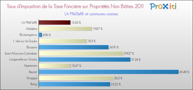 Taux d'imposition de la taxe foncière sur les immeubles et terrains non batis 2011 pour LA PRéTIèRE et les communes proches Comparaison des taux d'imposition de la taxe foncière sur les immeubles et terrains non batis 2011 pour LA PRéTIèRE et les communes voisines
