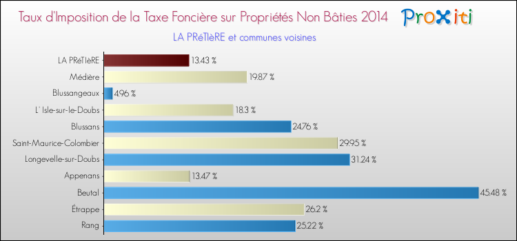 Taux d'imposition de la taxe foncière sur les immeubles et terrains non batis 2014 pour LA PRéTIèRE et les communes proches Comparaison des taux d'imposition de la taxe foncière sur les immeubles et terrains non batis 2014 pour LA PRéTIèRE et les communes voisines