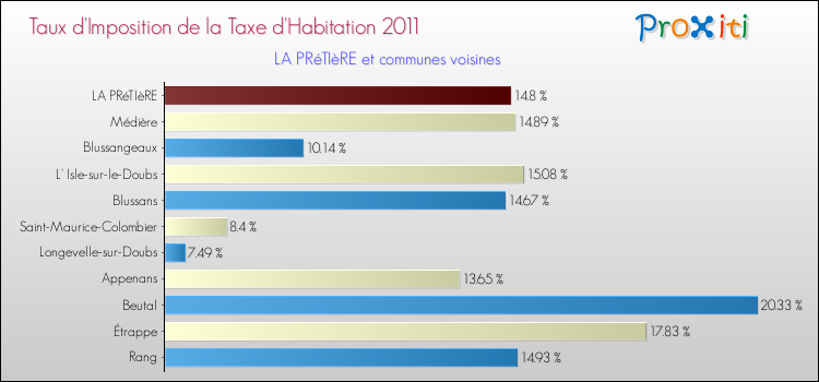 Taux d'imposition de la taxe d'habitation 2011 pour LA PRéTIèRE et les communes proches Comparaison des taux d'imposition de la taxe d'habitation 2011 pour LA PRéTIèRE et les communes voisines