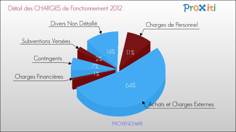 Décomposition des Charges de Fonctionnement 2012 de la commune de PROVENCHèRE Charges de Fonctionnement 2012 pour la commune de PROVENCHèRE