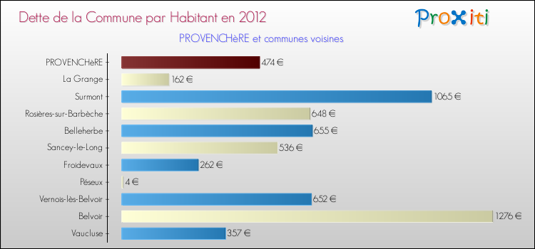 Dette par habitant de la commune en 2012 pour PROVENCHèRE et les communes proches Comparaison de la dette par habitant de la commune en 2012 pour PROVENCHèRE et les communes voisines