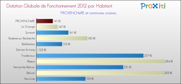 Montant des dotations globales de fonctionnement DGF par Habitant pour PROVENCHèRE et les communes proches Comparaison des des dotations globales de fonctionnement DGF par habitant pour PROVENCHèRE et les communes voisines