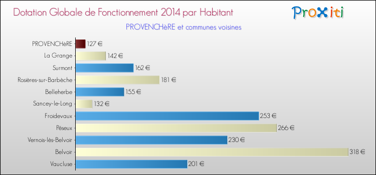 Montant des dotations globales de fonctionnement DGF par Habitant pour PROVENCHèRE et les communes proches en 2014. Comparaison des des dotations globales de fonctionnement DGF par habitant pour PROVENCHèRE et les communes voisines en 2014.