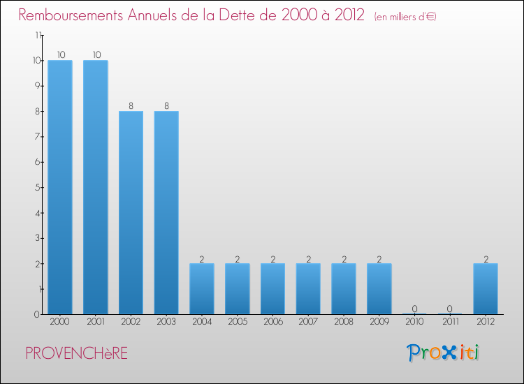 Evolution de l'annuité de la dette pour la commune de PROVENCHèRE de 2000 à 2012 Annuités de la dette pour PROVENCHèRE de 2000 à 2012