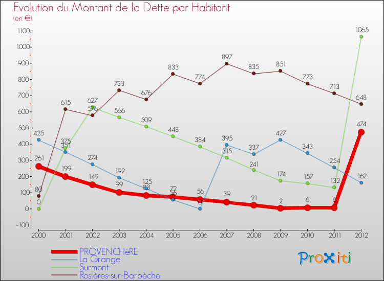 Evolution de la dette par habitant pour la commune de PROVENCHèRE et les communes proches de 2000 à 2012 Comparaison de la dette par habitant pour PROVENCHèRE et les communes voisines de 2000 à 2012