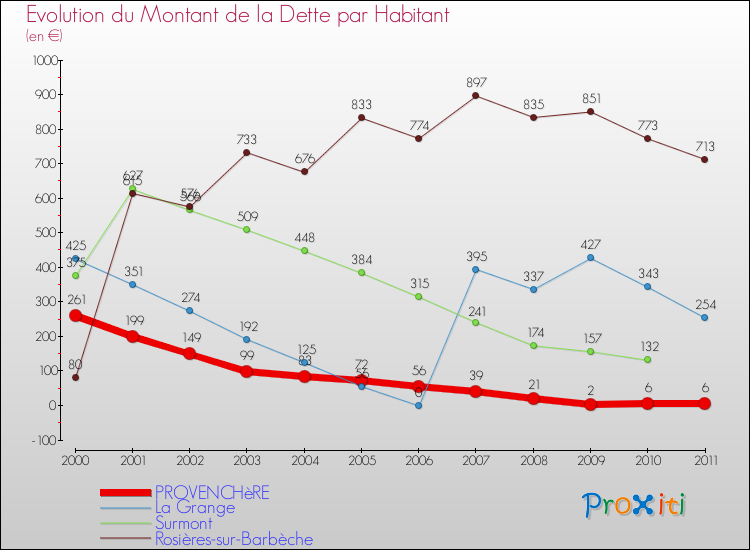 Evolution de la dette par habitant pour la commune de PROVENCHèRE et les communes proches Comparaison de la dette par habitant pour PROVENCHèRE et les communes voisines