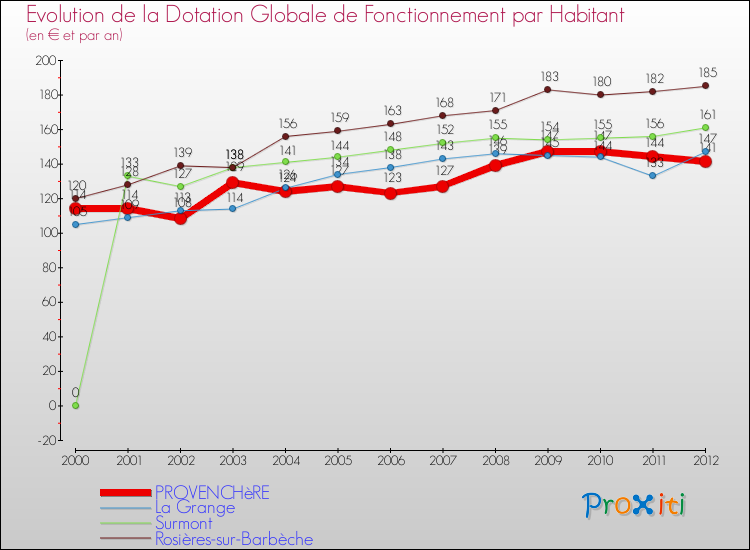 Evolution et montant de la dotation globale de fonctionnement par Habitant pour PROVENCHèRE et les communes proches Comparaison des dotations globales de fonctionnement par habitant pour PROVENCHèRE et les communes voisines