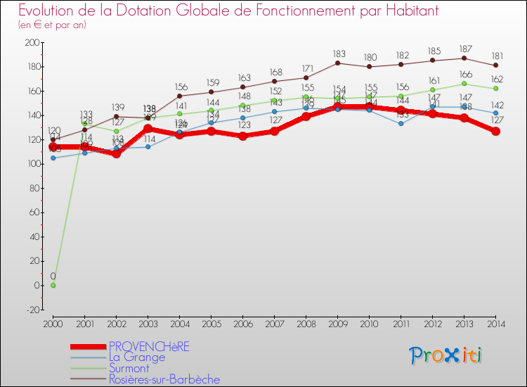 Evolution et montant de la dotation globale de fonctionnement par Habitant pour PROVENCHèRE et les communes proches de 2000 à 2014. Comparaison des dotations globales de fonctionnement par habitant pour PROVENCHèRE et les communes voisines de 2000 à 2014.