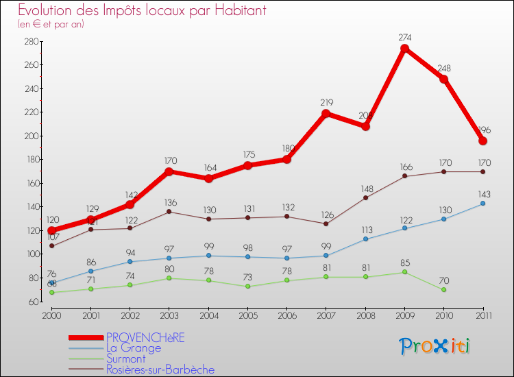 Evolution et montant des impôts locaux par Habitant pour PROVENCHèRE et les communes proches Comparaison des impôts locaux par habitant pour PROVENCHèRE et les communes voisines