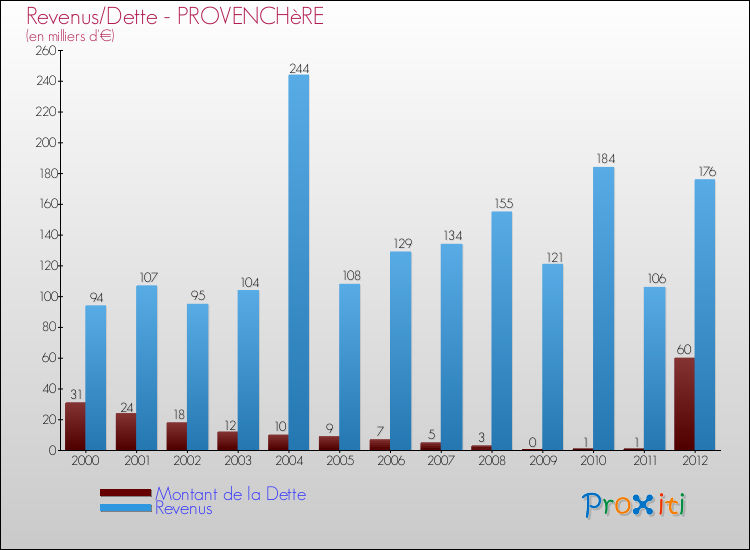 Evolution comparée de la dette et des revenus pour la commune de PROVENCHèRE de 2000 à 2012 Comparaison de la dette et des revenus pour PROVENCHèRE de 2000 à 2012