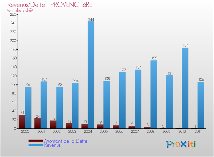 Evolution comparée de la dette et des revenus pour la commune de PROVENCHèRE de 2000 à 2011 Comparaison de la dette et des revenus pour PROVENCHèRE de 2000 à 2011