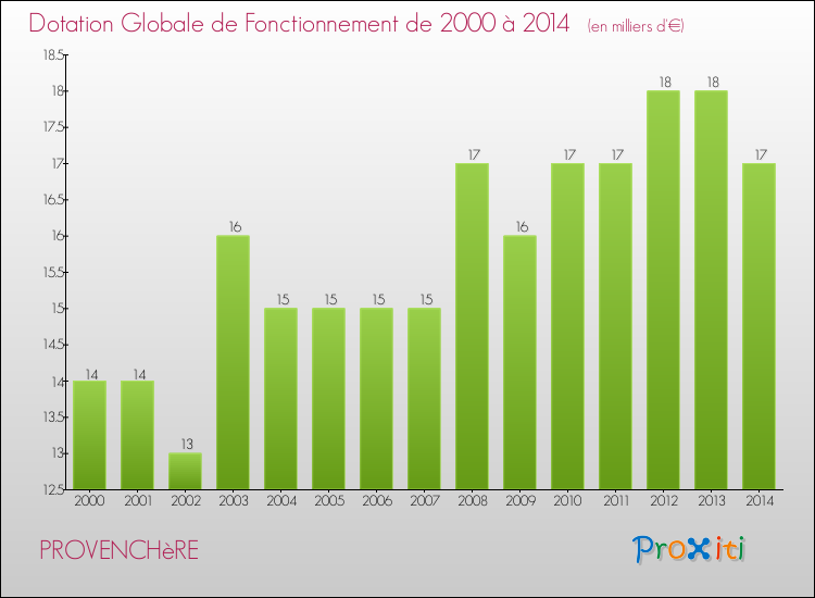 Evolution du montant de la Dotation Globale de Fonctionnement pour la commune de PROVENCHèRE de 2000 à 2014 Evolution du montant de la Dotation Globale de Fonctionnement pour PROVENCHèRE de 2000 à 2014