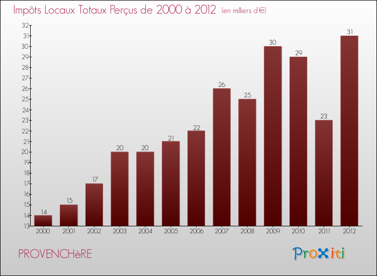 Evolution des Impôts Locaux pour la commune de PROVENCHèRE de 2000 à 2012 Evolution des Impôts Locaux pour PROVENCHèRE de 2000 à 2012