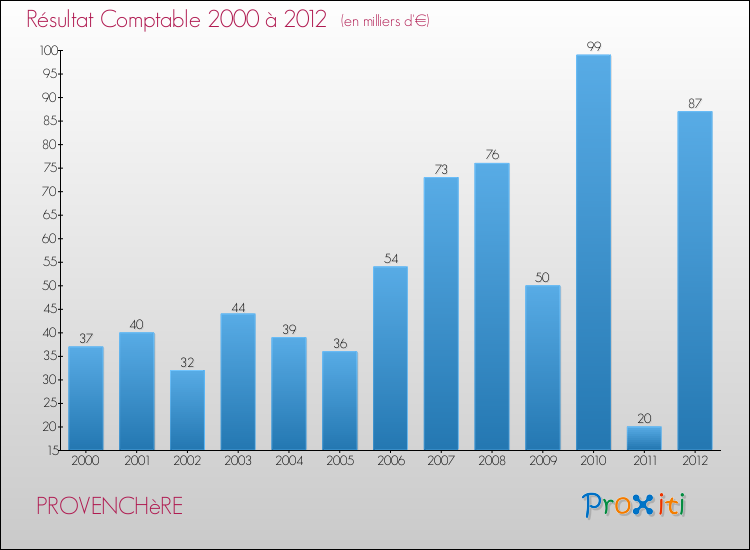 Evolution du résultat comptable pour la commune de PROVENCHèRE de 2000 à 2012 Evolution du résultat comptable pour PROVENCHèRE de 2000 à 2012