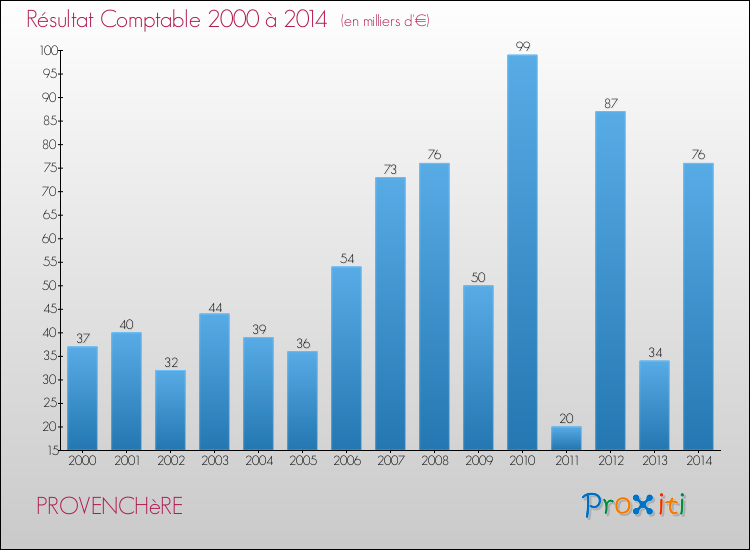 Evolution du résultat comptable pour la commune de PROVENCHèRE de 2000 à 2014 Evolution du résultat comptable pour PROVENCHèRE de 2000 à 2014