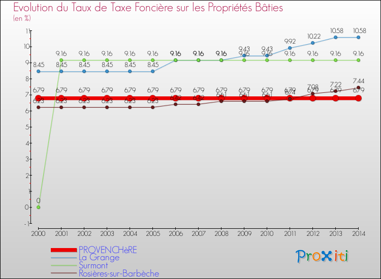 Evolution du taux de la taxe foncière sur le bati pour PROVENCHèRE et les communes proches de 2000 à 2014 Comparaison des taux de taxe foncière sur le bati pour PROVENCHèRE et les communes voisines de 2000 à 2014