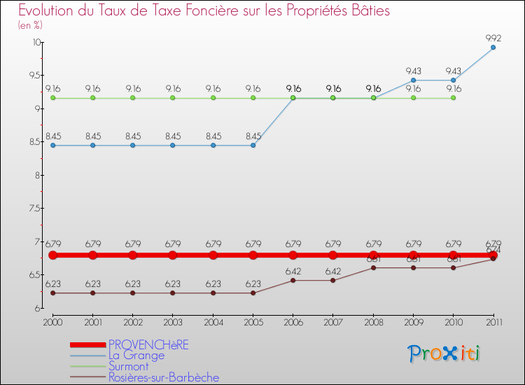 Evolution du taux de la taxe foncière sur le bati pour PROVENCHèRE et les communes proches Comparaison des taux de taxe foncière sur le bati pour PROVENCHèRE et les communes voisines