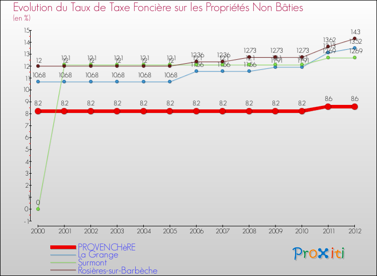 Evolution du taux de la taxe foncière sur les immeubles et terrains non batis pour PROVENCHèRE et les communes proches de 2000 à 2012 Comparaison des taux de la taxe foncière sur les immeubles et terrains non batis pour PROVENCHèRE et les communes voisines de 2000 à 2012