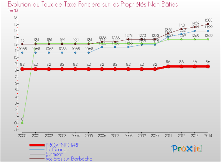 Evolution du taux de la taxe foncière sur les immeubles et terrains non batis pour PROVENCHèRE et les communes proches de 2000 à 2014 Comparaison des taux de la taxe foncière sur les immeubles et terrains non batis pour PROVENCHèRE et les communes voisines de 2000 à 2014