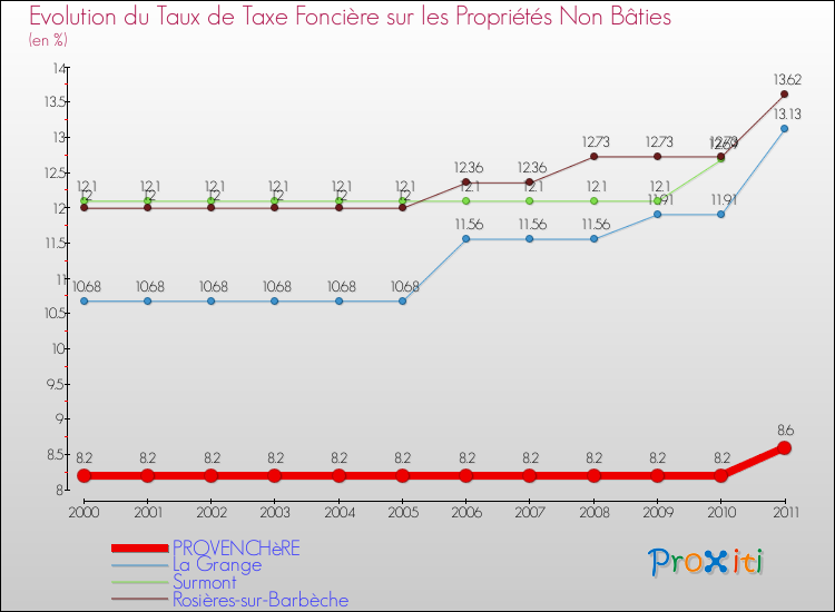 Evolution du taux de la taxe foncière sur les immeubles et terrains non batis pour PROVENCHèRE et les communes proches Comparaison des taux de la taxe foncière sur les immeubles et terrains non batis pour PROVENCHèRE et les communes voisines