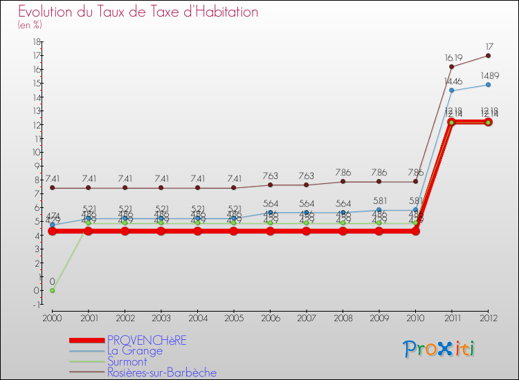 Evolution du taux de la taxe d'habitation pour PROVENCHèRE et les communes proches Comparaison des taux de la taxe d'habitation pour PROVENCHèRE et les communes voisines
