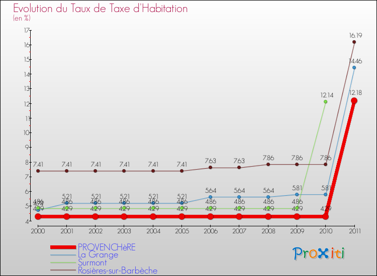Evolution du taux de la taxe d'habitation pour PROVENCHèRE et les communes proches Comparaison des taux de la taxe d'habitation pour PROVENCHèRE et les communes voisines