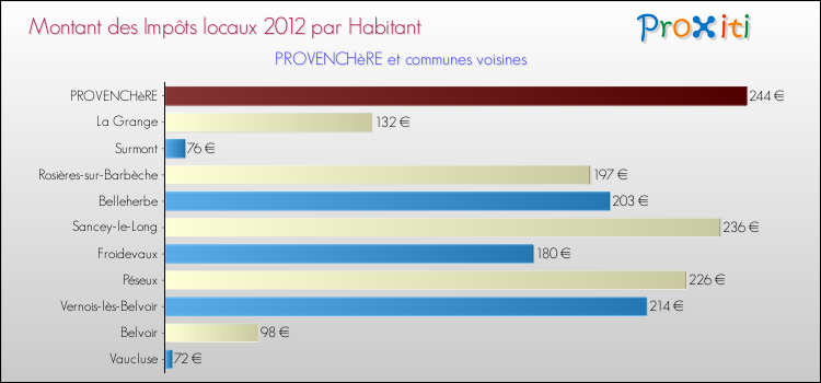 Montant des impôts locaux par Habitant pour PROVENCHèRE et les communes proches Comparaison des impôts locaux par habitant pour PROVENCHèRE et les communes voisines