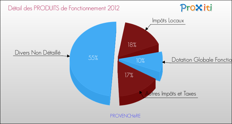 Décomposition du Budget de Fonctionnement 2012 de la commune de PROVENCHèRE Budget de Fonctionnement 2012 pour la commune de PROVENCHèRE