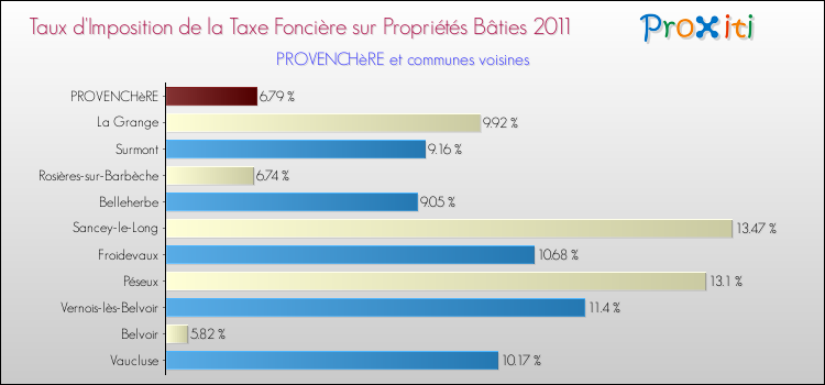 Taux d'imposition de la taxe foncière sur le bati 2011 pour PROVENCHèRE et les communes proches Comparaison des taux d'imposition de la taxe foncière sur le bati 2011 pour PROVENCHèRE et les communes voisines