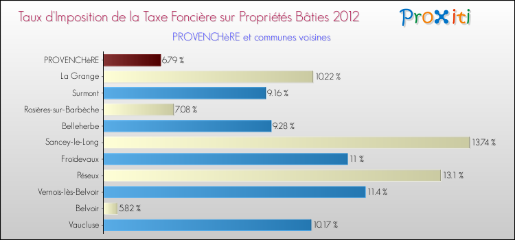 Taux d'imposition de la taxe foncière sur le bati 2012 pour PROVENCHèRE et les communes proches Comparaison des taux d'imposition de la taxe foncière sur le bati 2012 pour PROVENCHèRE et les communes voisines