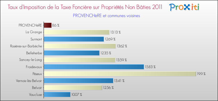 Taux d'imposition de la taxe foncière sur les immeubles et terrains non batis 2011 pour PROVENCHèRE et les communes proches Comparaison des taux d'imposition de la taxe foncière sur les immeubles et terrains non batis 2011 pour PROVENCHèRE et les communes voisines