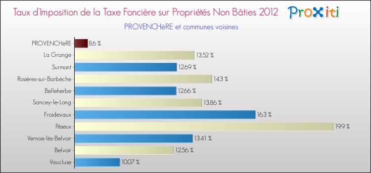 Taux d'imposition de la taxe foncière sur les immeubles et terrains non batis 2012 pour PROVENCHèRE et les communes proches Comparaison des taux d'imposition de la taxe foncière sur les immeubles et terrains non batis 2012 pour PROVENCHèRE et les communes voisines
