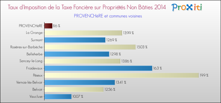 Taux d'imposition de la taxe foncière sur les immeubles et terrains non batis 2014 pour PROVENCHèRE et les communes proches Comparaison des taux d'imposition de la taxe foncière sur les immeubles et terrains non batis 2014 pour PROVENCHèRE et les communes voisines