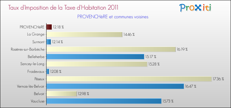 Taux d'imposition de la taxe d'habitation 2011 pour PROVENCHèRE et les communes proches Comparaison des taux d'imposition de la taxe d'habitation 2011 pour PROVENCHèRE et les communes voisines