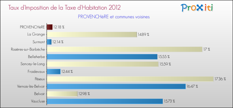 Taux d'imposition de la taxe d'habitation 2012 pour PROVENCHèRE et les communes proches Comparaison des taux d'imposition de la taxe d'habitation 2012 pour PROVENCHèRE et les communes voisines
