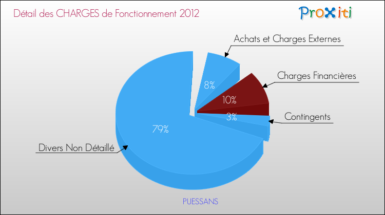 Décomposition des Charges de Fonctionnement 2012 de la commune de PUESSANS Charges de Fonctionnement 2012 pour la commune de PUESSANS